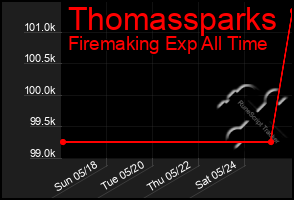 Total Graph of Thomassparks