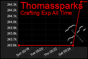 Total Graph of Thomassparks