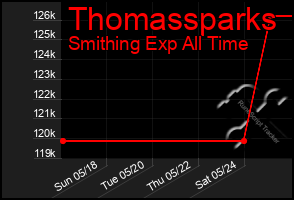 Total Graph of Thomassparks
