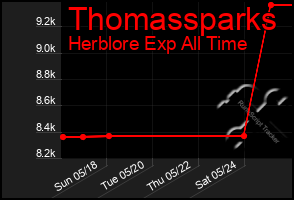 Total Graph of Thomassparks