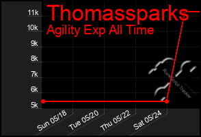 Total Graph of Thomassparks