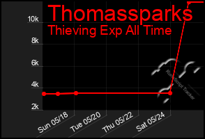 Total Graph of Thomassparks