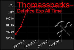 Total Graph of Thomassparks