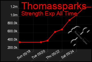 Total Graph of Thomassparks