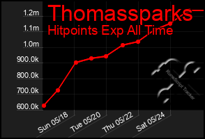 Total Graph of Thomassparks
