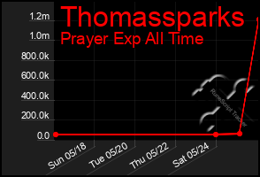 Total Graph of Thomassparks