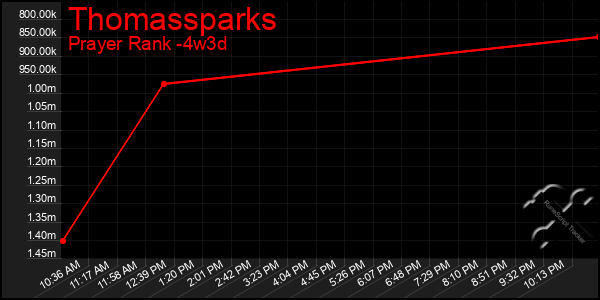 Last 31 Days Graph of Thomassparks