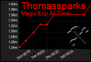 Total Graph of Thomassparks