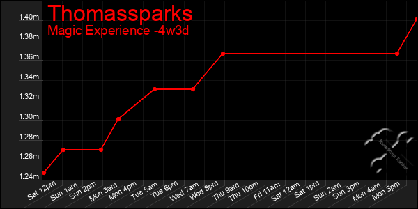 Last 31 Days Graph of Thomassparks