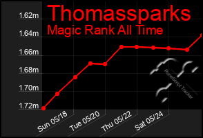 Total Graph of Thomassparks