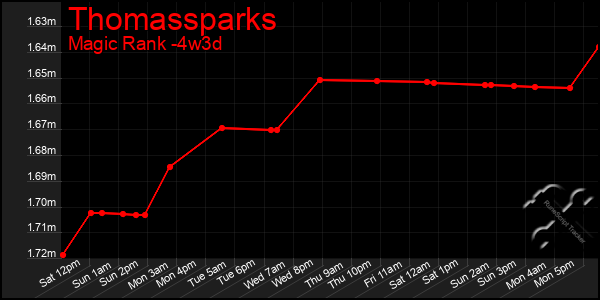 Last 31 Days Graph of Thomassparks