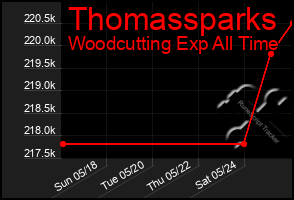Total Graph of Thomassparks