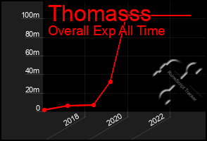 Total Graph of Thomasss