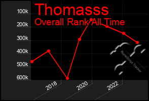 Total Graph of Thomasss