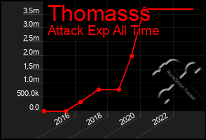 Total Graph of Thomasss