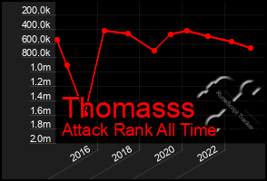 Total Graph of Thomasss