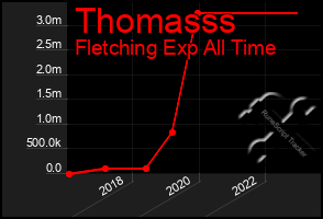Total Graph of Thomasss