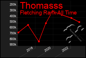 Total Graph of Thomasss
