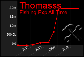 Total Graph of Thomasss