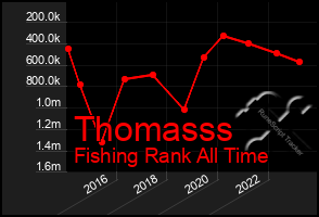 Total Graph of Thomasss