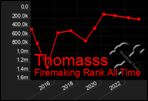 Total Graph of Thomasss