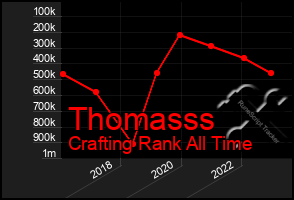 Total Graph of Thomasss