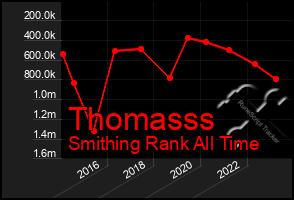 Total Graph of Thomasss