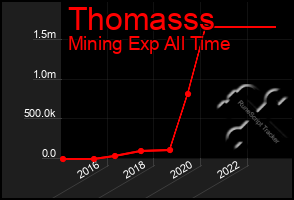 Total Graph of Thomasss