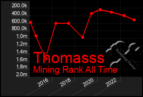 Total Graph of Thomasss