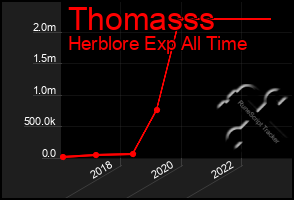 Total Graph of Thomasss