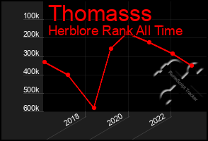 Total Graph of Thomasss