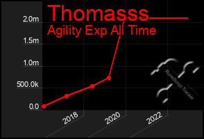 Total Graph of Thomasss