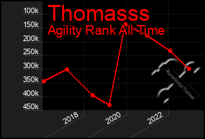 Total Graph of Thomasss