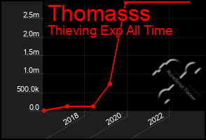 Total Graph of Thomasss
