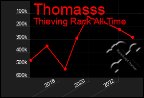 Total Graph of Thomasss