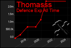 Total Graph of Thomasss