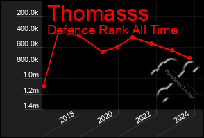 Total Graph of Thomasss