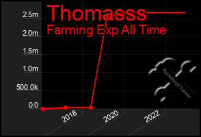 Total Graph of Thomasss