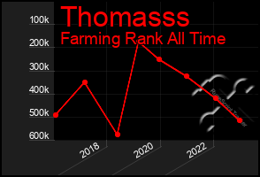 Total Graph of Thomasss