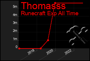 Total Graph of Thomasss