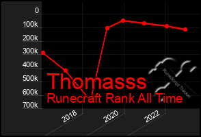Total Graph of Thomasss