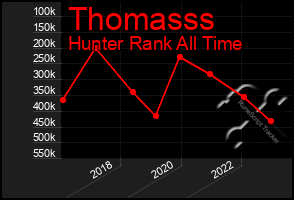 Total Graph of Thomasss