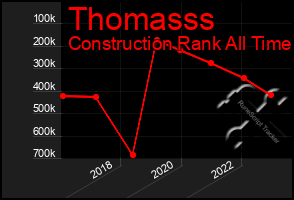 Total Graph of Thomasss