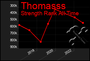 Total Graph of Thomasss