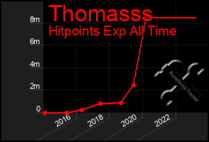Total Graph of Thomasss