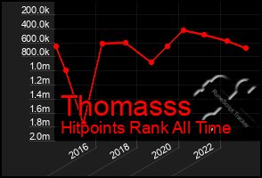 Total Graph of Thomasss