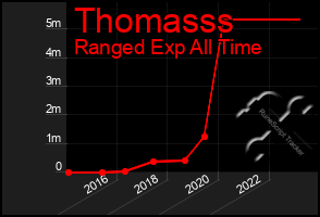Total Graph of Thomasss
