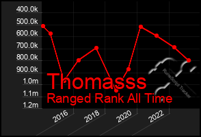 Total Graph of Thomasss