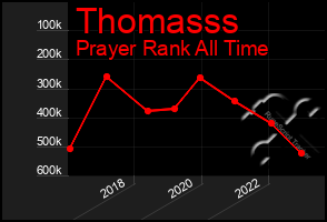 Total Graph of Thomasss