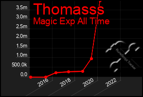 Total Graph of Thomasss